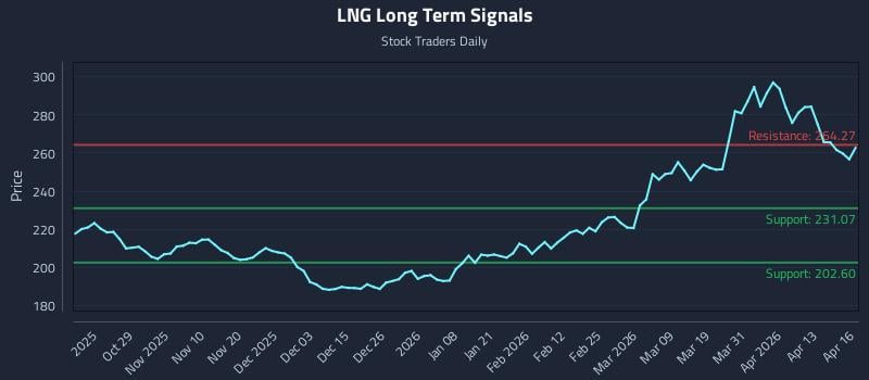 LNG Long Term Analysis for April 17 2026
