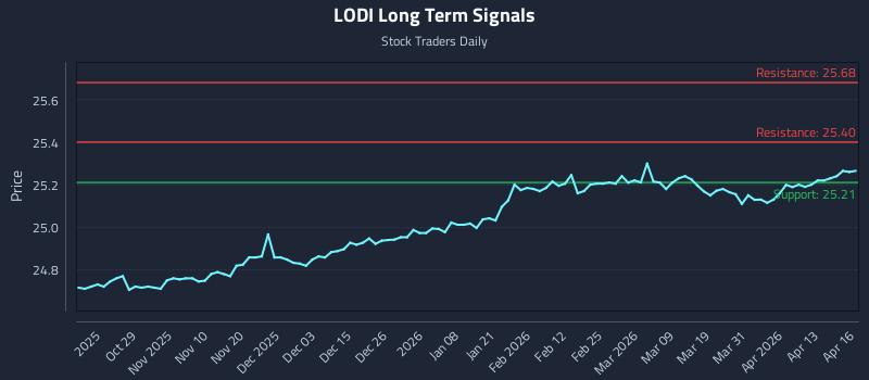 LODI Long Term Analysis for April 17 2026 LODI Long Term Analysis for April 17 2026