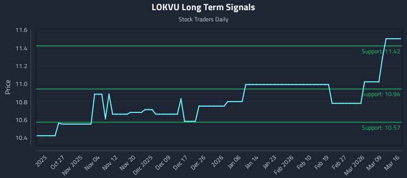 LOKVU Long Term Analysis for April 17 2026