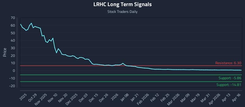 LRHC Long Term Analysis for April 17 2026