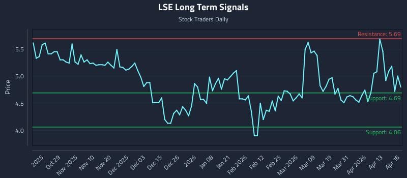 LSE Long Term Analysis for April 17 2026