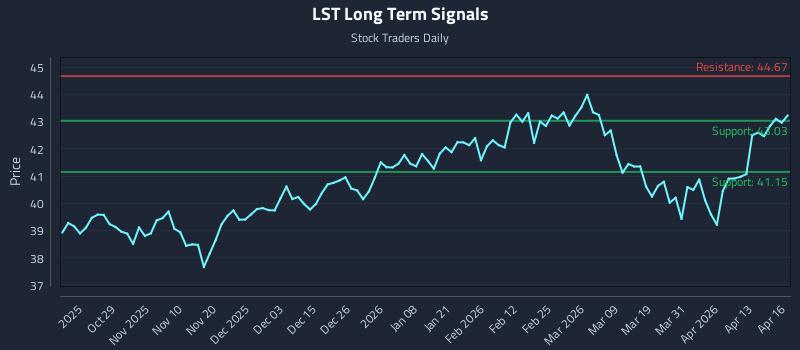 LST Long Term Analysis for April 17 2026
