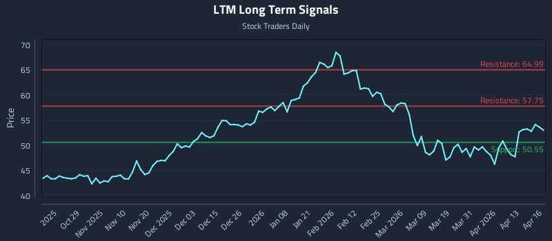 LTM Long Term Analysis for April 17 2026