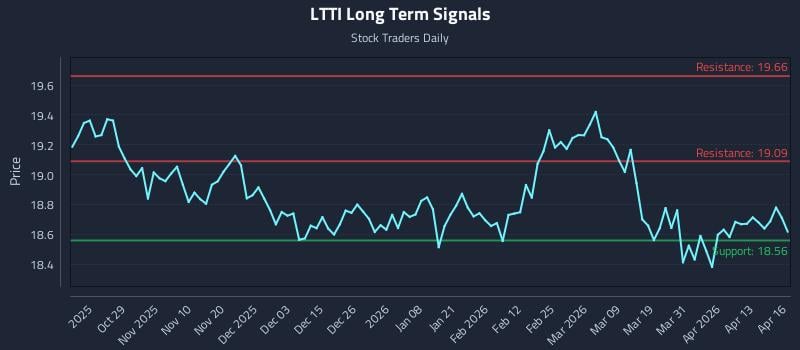 LTTI Long Term Analysis for April 17 2026