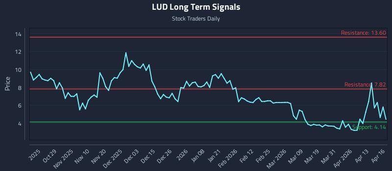 LUD Long Term Analysis for April 17 2026
