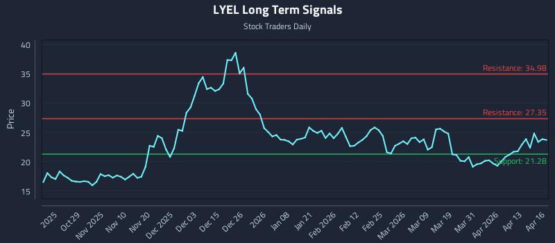LYEL Long Term Analysis for April 17 2026