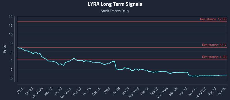 LYRA Long Term Analysis for April 17 2026
