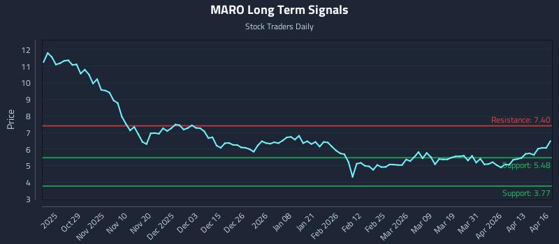MARO Long Term Analysis for April 17 2026