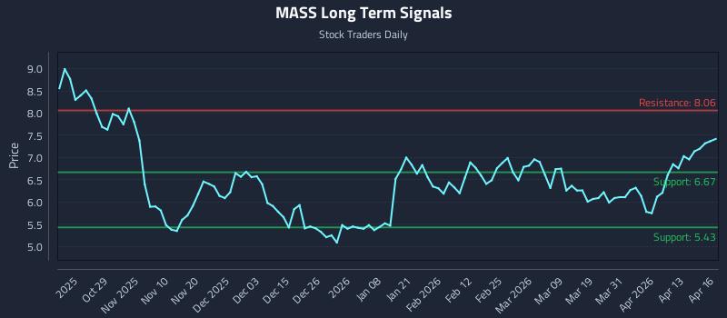 MASS Long Term Analysis for April 17 2026