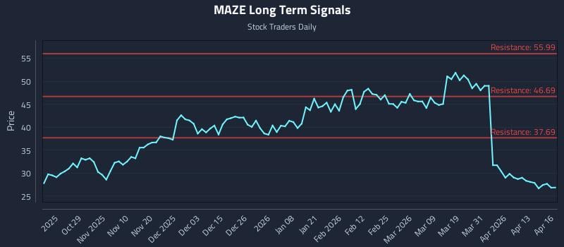 MAZE Long Term Analysis for April 17 2026