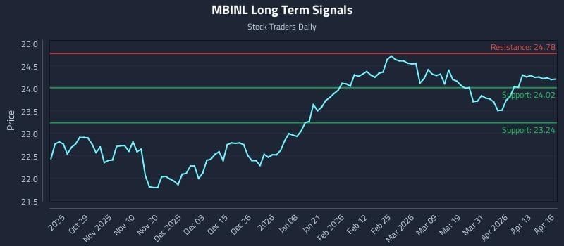 MBINL Long Term Analysis for April 17 2026