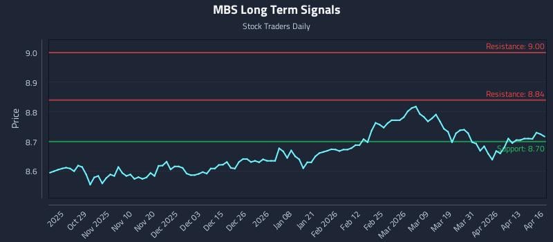 MBS Long Term Analysis for April 17 2026