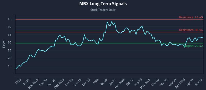 MBX Long Term Analysis for April 17 2026