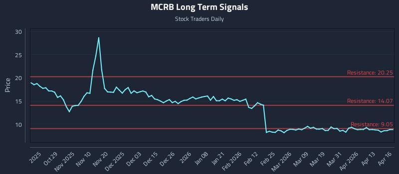 MCRB Long Term Analysis for April 17 2026