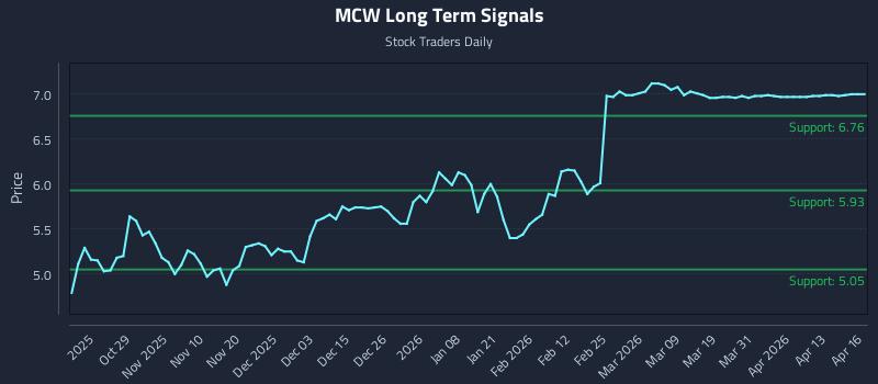 MCW Long Term Analysis for April 17 2026