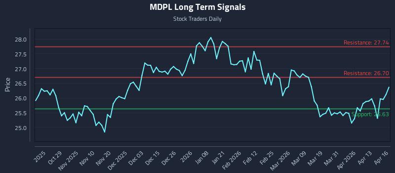 MDPL Long Term Analysis for April 17 2026