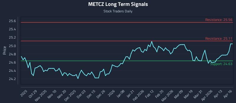 METCZ Long Term Analysis for April 17 2026