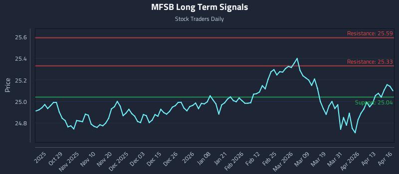 MFSB Long Term Analysis for April 17 2026