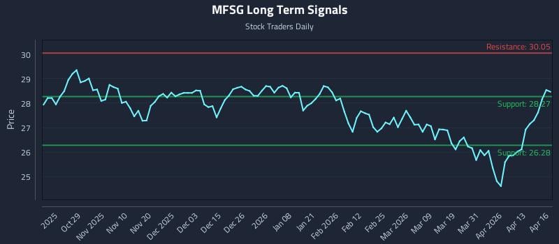 MFSG Long Term Analysis for April 17 2026