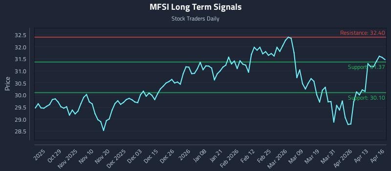 MFSI Long Term Analysis for April 17 2026