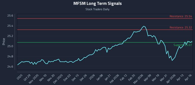MFSM Long Term Analysis for April 17 2026