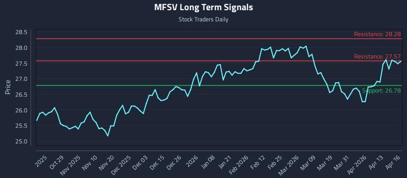 MFSV Long Term Analysis for April 17 2026