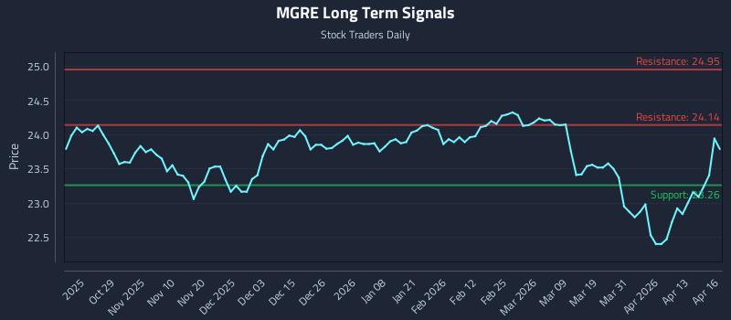 MGRE Long Term Analysis for April 17 2026