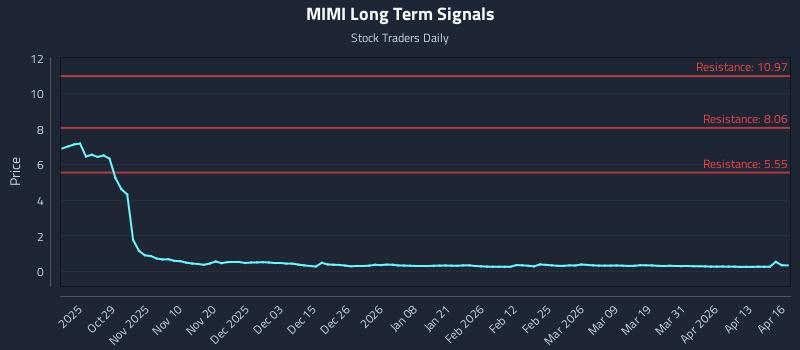 MIMI Long Term Analysis for April 17 2026