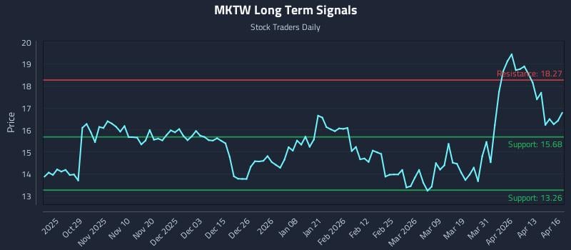 MKTW Long Term Analysis for April 17 2026