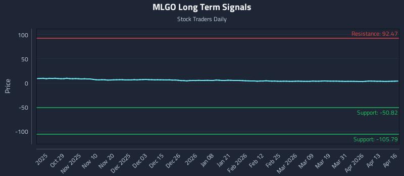 MLGO Long Term Analysis for April 17 2026