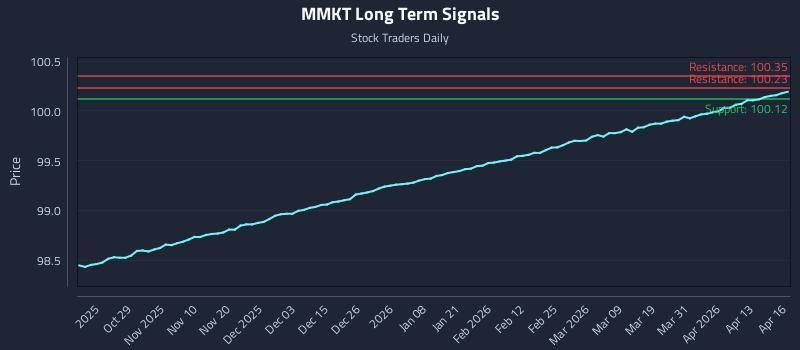 MMKT Long Term Analysis for April 17 2026