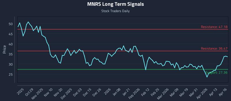 MNRS Long Term Analysis for April 17 2026