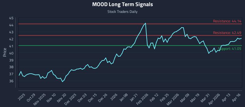 MOOD Long Term Analysis for April 17 2026