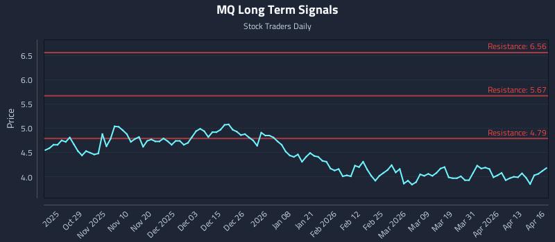 MQ Long Term Analysis for April 17 2026