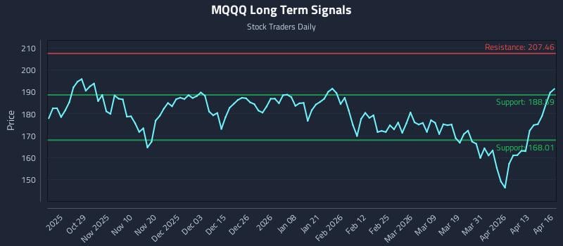MQQQ Long Term Analysis for April 17 2026