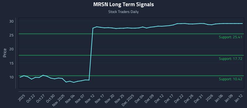 MRSN Long Term Analysis for April 17 2026