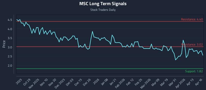 MSC Long Term Analysis for April 17 2026