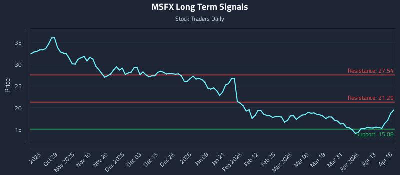 MSFX Long Term Analysis for April 17 2026