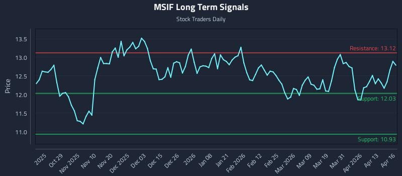 MSIF Long Term Analysis for April 17 2026