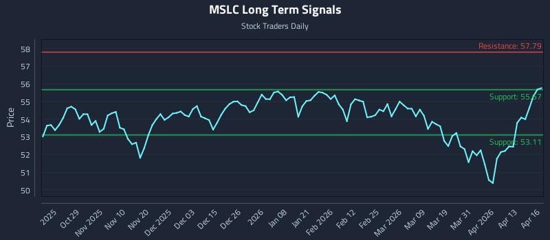 MSLC Long Term Analysis for April 17 2026