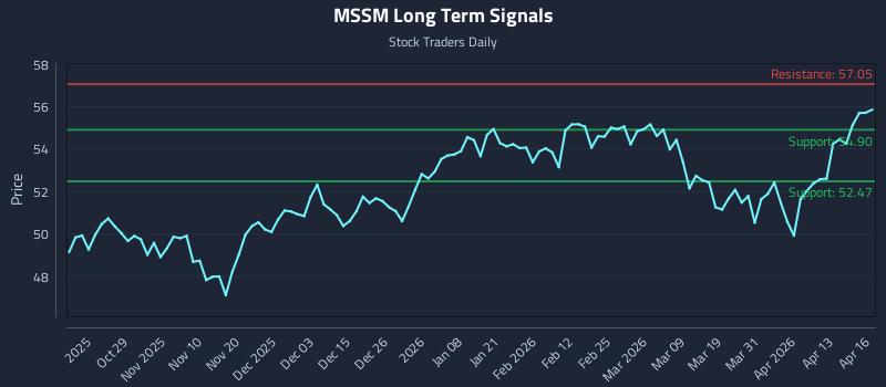 MSSM Long Term Analysis for April 17 2026