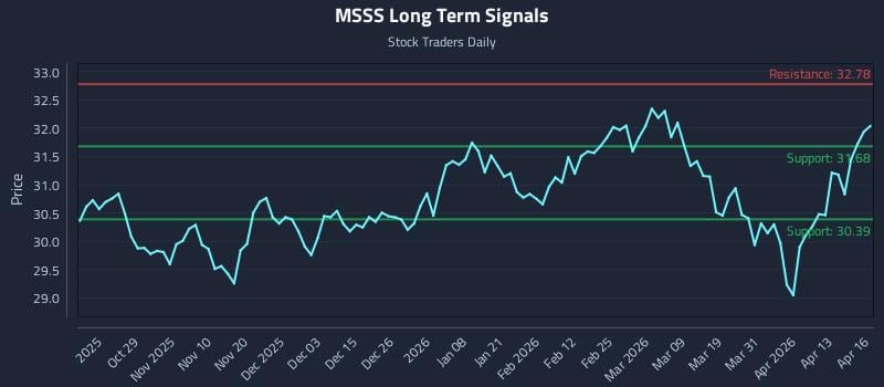 MSSS Long Term Analysis for April 17 2026