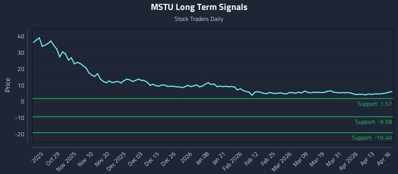 MSTU Long Term Analysis for April 17 2026