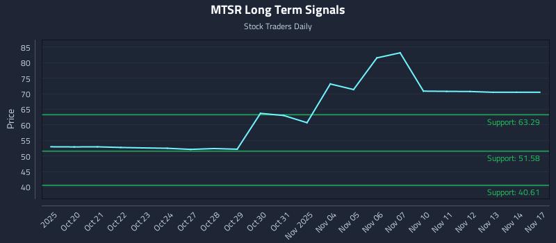 MTSR Long Term Analysis for April 17 2026