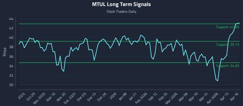 MTUL Long Term Analysis for April 17 2026