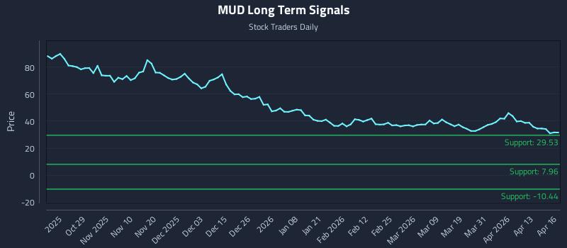 MUD Long Term Analysis for April 17 2026