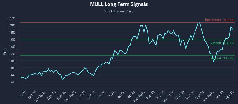 MULL Long Term Analysis for April 17 2026