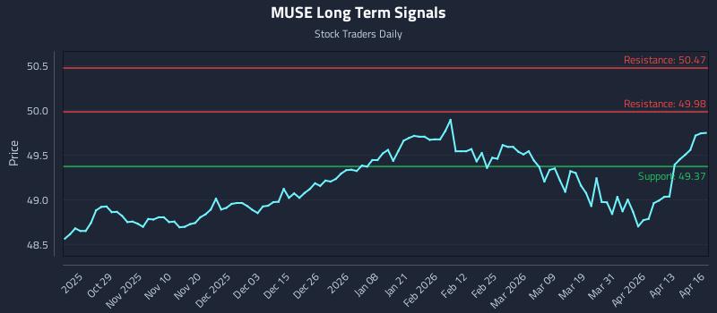 MUSE Long Term Analysis for April 17 2026