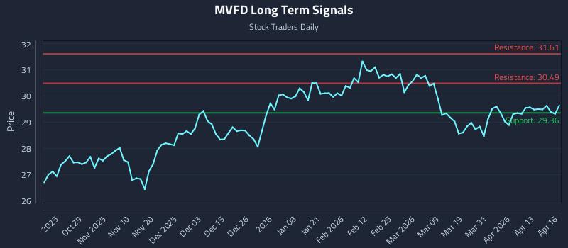 MVFD Long Term Analysis for April 17 2026