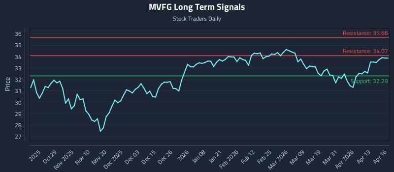 MVFG Long Term Analysis for April 17 2026